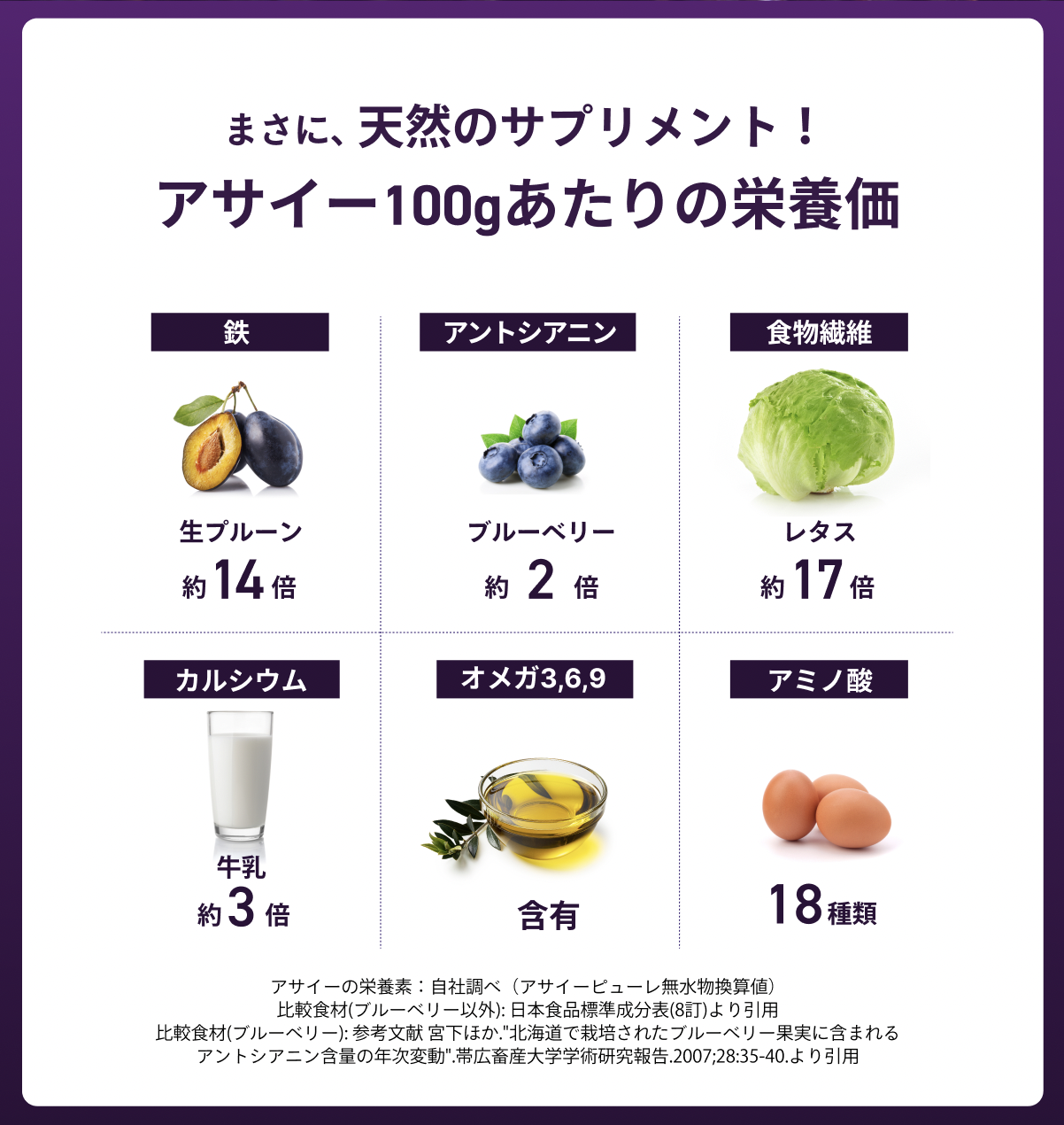 アサイー100gあたりの栄養価